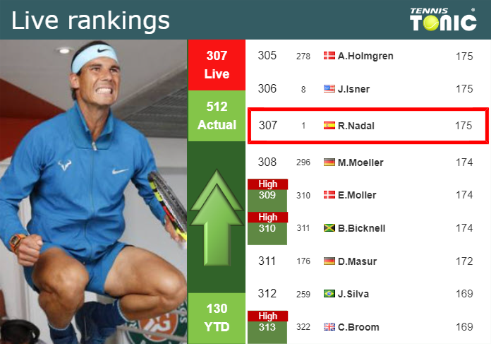 LIVE RANKINGS. Nadal improves his ranking before competing against Lehecka in Madrid