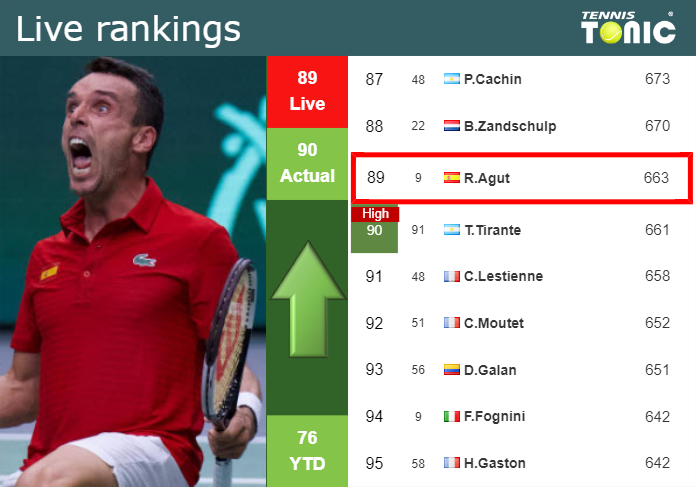 LIVE RANKINGS. Bautista Agut improves his ranking ahead of competing against Diaz Acosta in Monte-Carlo