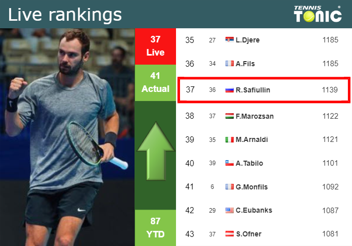 LIVE RANKINGS. Safiullin betters his ranking ahead of playing Djokovic in Monte-Carlo