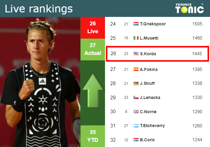 LIVE RANKINGS. Korda improves his rank prior to competing against Davidovich Fokina in Monte-Carlo