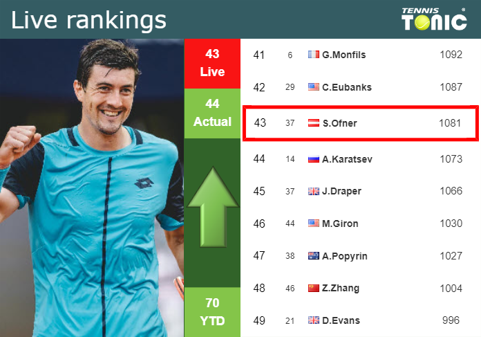 LIVE RANKINGS. Ofner improves his ranking right before competing against Zverev in Monte-Carlo