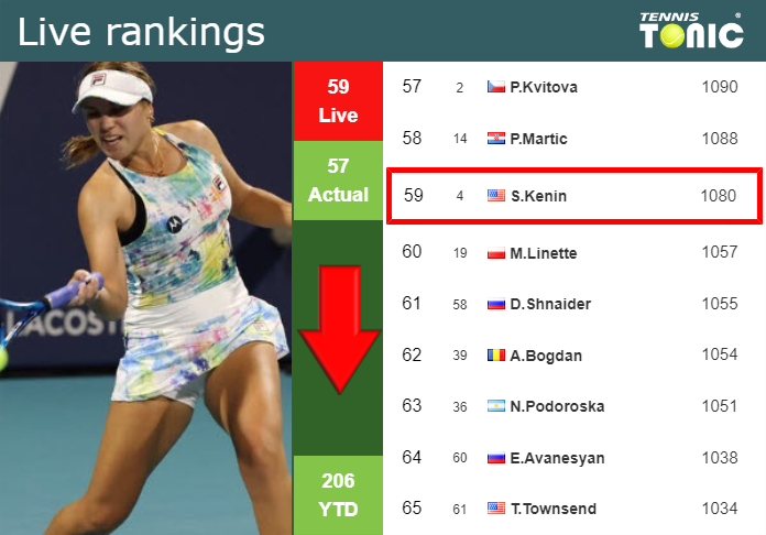 LIVE RANKINGS. Kenin goes down before playing Townsend in Charleston