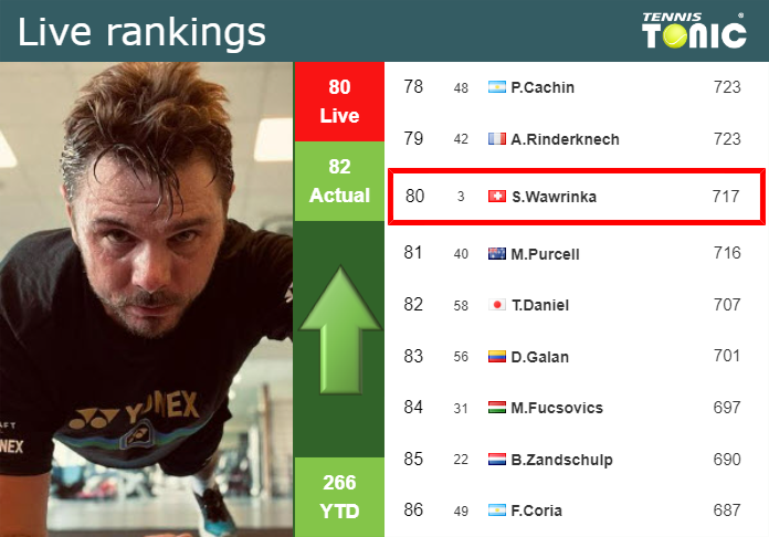 Tuesday Live Ranking Stan Wawrinka