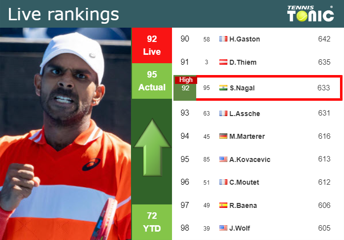 LIVE RANKINGS. Nagal reaches a new career-high ahead of squaring off with Moutet in Marrakech