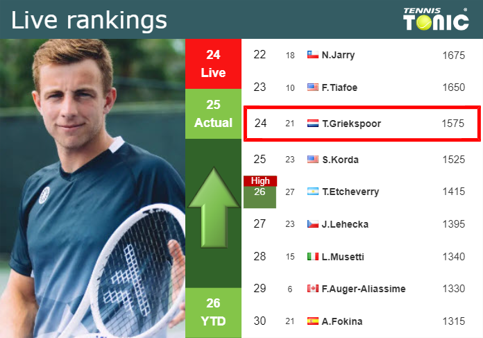 LIVE RANKINGS. Griekspoor betters his ranking prior to squaring off with Rublev in Madrid