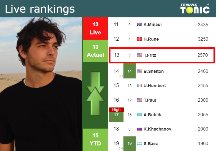 LIVE RANKINGS. Fritz’s rankings just before competing against Hurkacz in Madrid