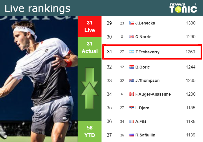 LIVE RANKINGS. Etcheverry’s rankings before playing Jarry in Monte-Carlo