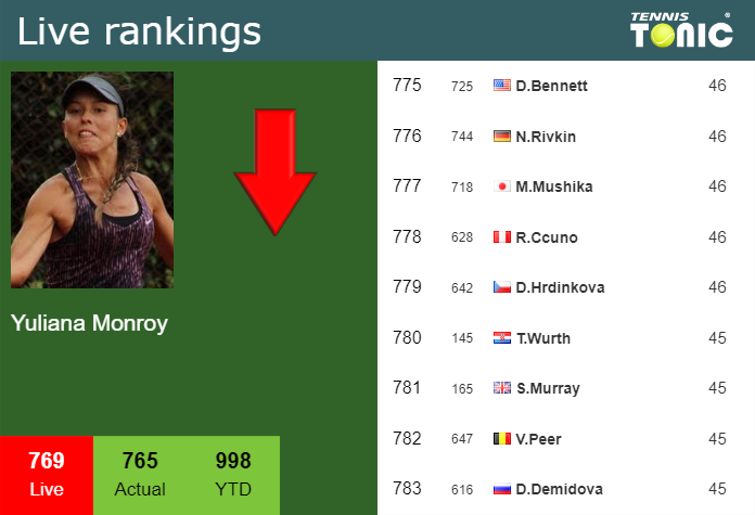 Tuesday Live Ranking Yuliana Monroy