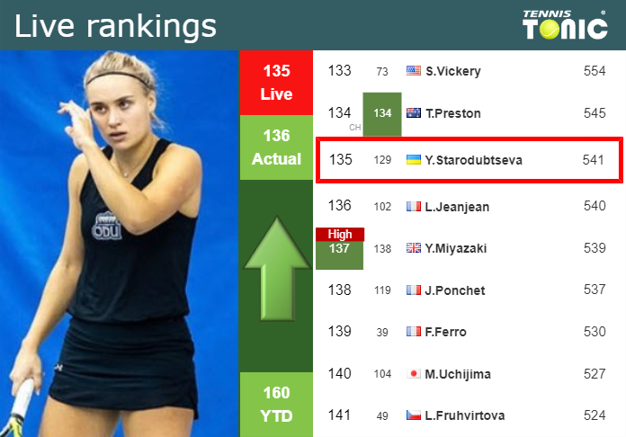 LIVE RANKINGS. Starodubtsewa improves her rank ahead of playing Errani in Bogota