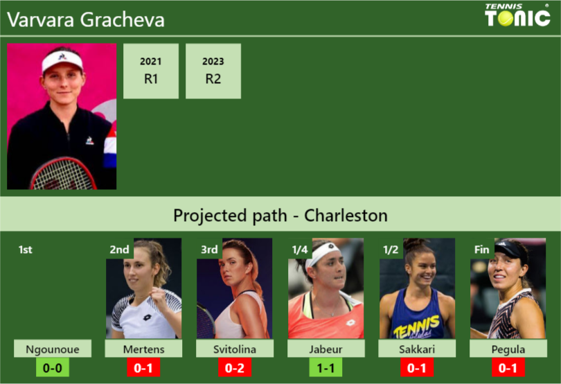 CHARLESTON DRAW. Varvara Gracheva’s prediction with Ngounoue next. H2H and rankings