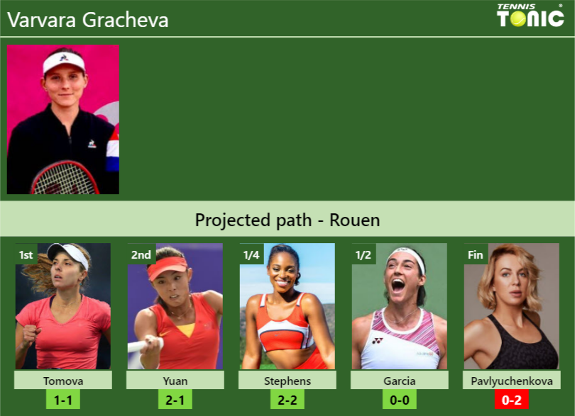 ROUEN DRAW. Varvara Gracheva’s prediction with Tomova next. H2H and rankings