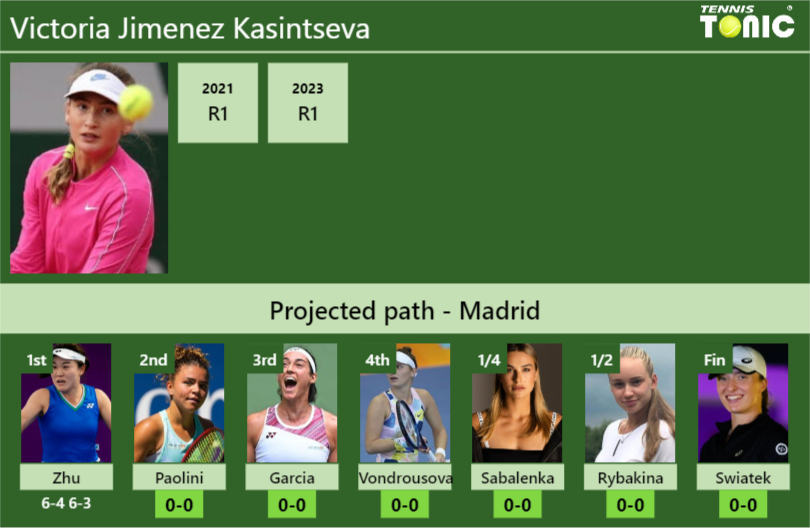 [UPDATED R2]. Prediction, H2H of Victoria Jimenez Kasintseva’s draw vs Paolini, Garcia, Vondrousova, Sabalenka, Rybakina, Swiatek to win the Madrid