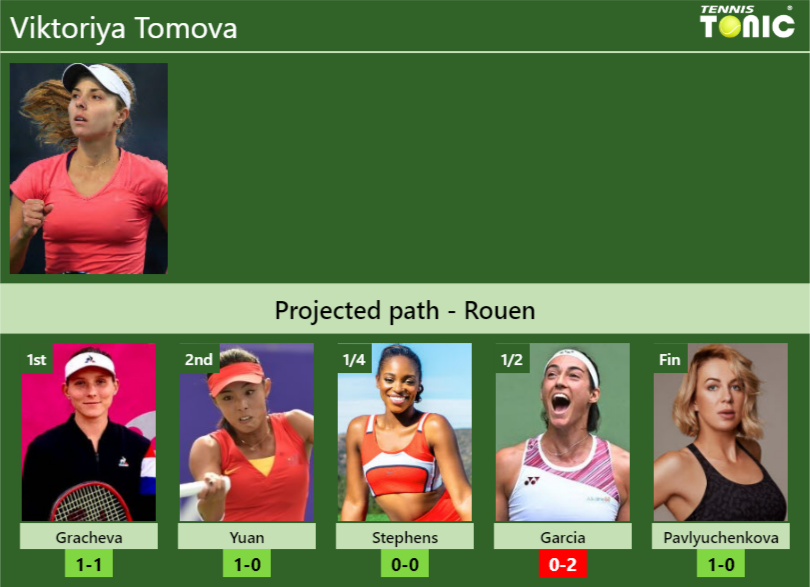 ROUEN DRAW. Viktoriya Tomova’s prediction with Gracheva next. H2H and rankings