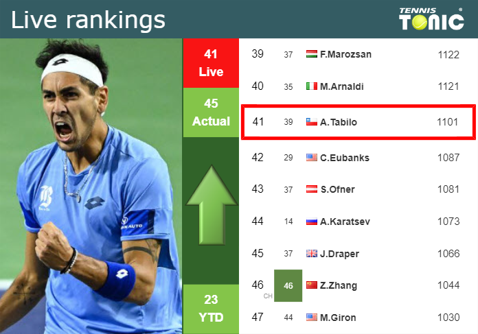 LIVE RANKINGS. Tabilo betters his rank before taking on Ruud in Monte-Carlo
