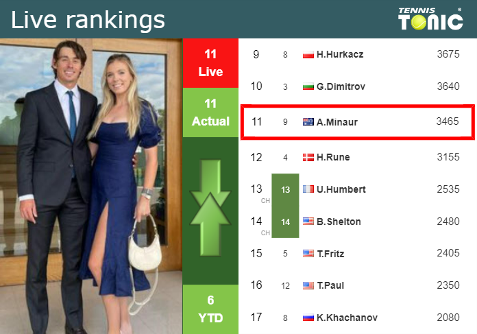 LIVE RANKINGS. De Minaur’s rankings just before facing Nadal in Barcelona