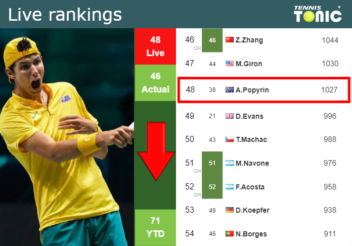 LIVE RANKINGS. Popyrin falls down before squaring off with Rublev in Monte-Carlo