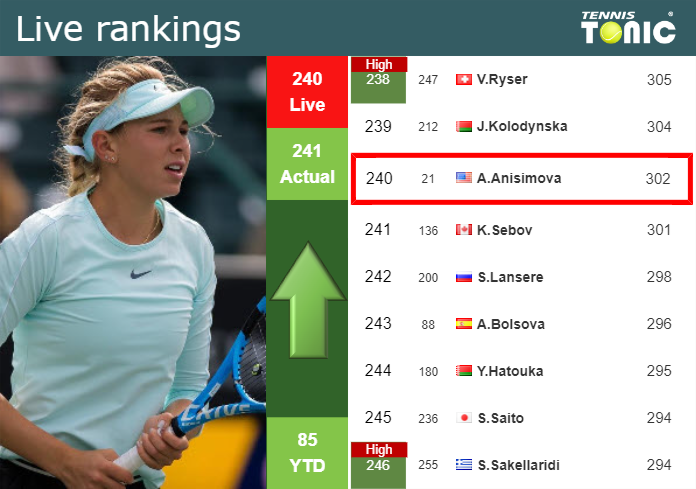 Wednesday Live Ranking Amanda Anisimova