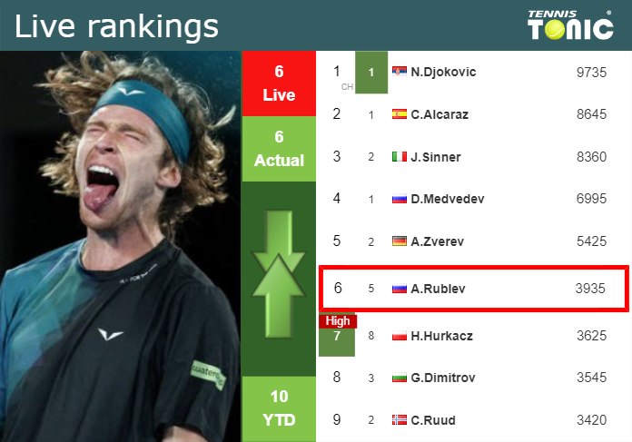 LIVE RANKINGS. Rublev’s rankings prior to competing against Popyrin in Monte-Carlo