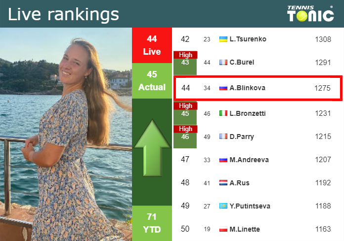 LIVE RANKINGS. Blinkova improves her rank ahead of taking on Bejlek in Madrid