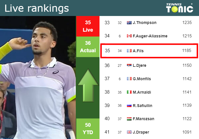 LIVE RANKINGS. Fils betters his position
 ahead of playing Altmaier in Barcelona