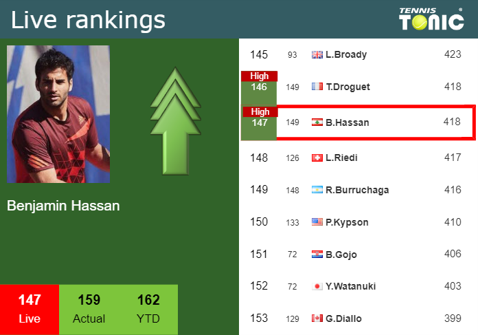 LIVE RANKINGS. Hassan reaches a new career-high prior to facing Coric in Madrid