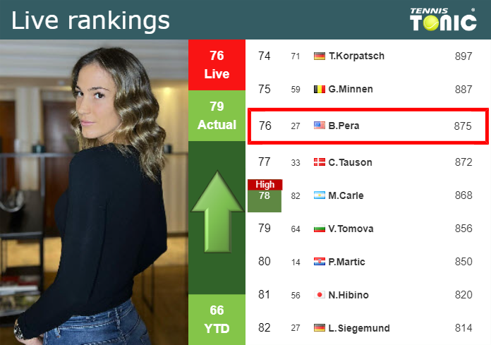 LIVE RANKINGS. Pera Improves Her Ranking Before Squaring Off With ...