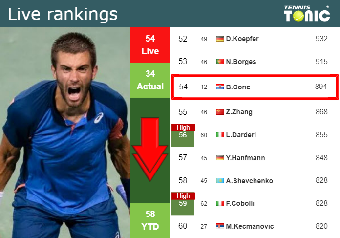 LIVE RANKINGS. Coric goes down prior to facing Hassan in Madrid