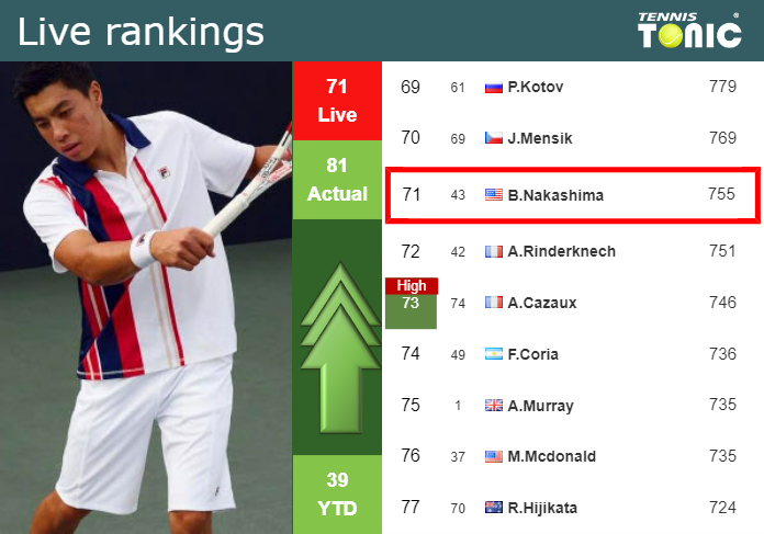 LIVE RANKINGS. Nakashima improves his rank just before taking on Bagnis in Madrid