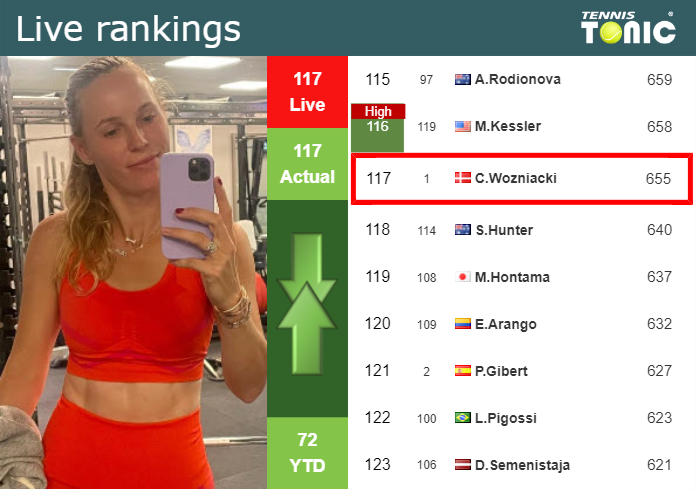 Wednesday Live Ranking Caroline Wozniacki