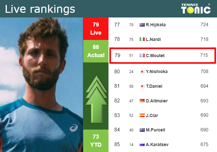 LIVE RANKINGS. Moutet improves his rank before playing Shang in Madrid