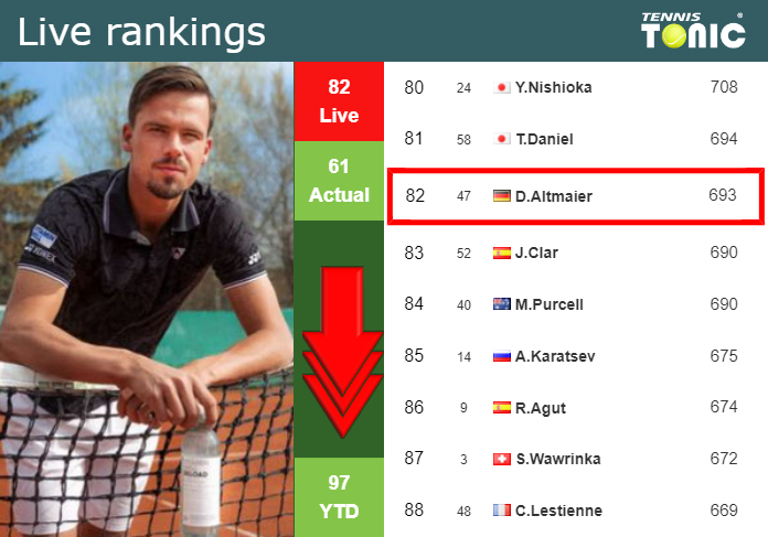 LIVE RANKINGS. Altmaier falls down ahead of competing against Landaluce in Madrid