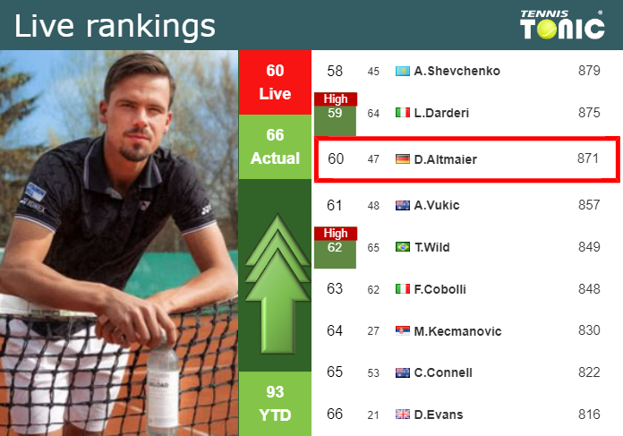 LIVE RANKINGS. Altmaier improves his ranking just before taking on Fils in Barcelona