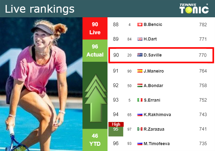 Wednesday Live Ranking Daria Saville
