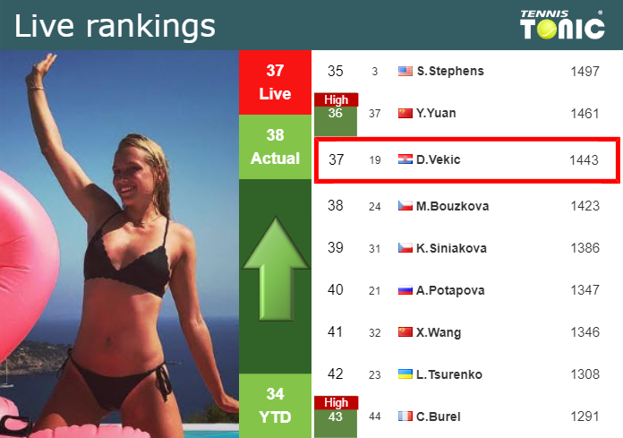 Wednesday Live Ranking Donna Vekic
