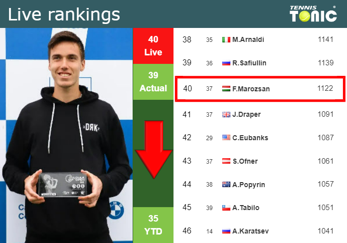 LIVE RANKINGS. Marozsan goes down before playing Van Assche in Barcelona