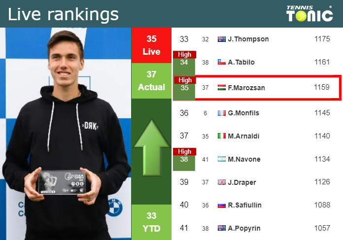 LIVE RANKINGS. Marozsan achieves a new career-high right before taking on Karatsev in Madrid