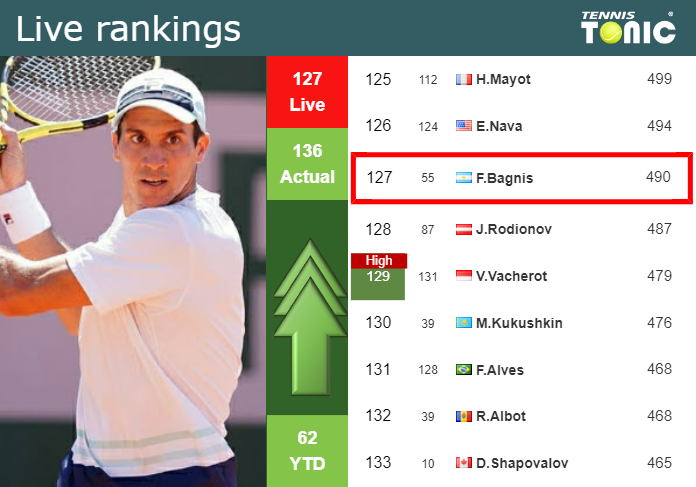 LIVE RANKINGS. Bagnis improves his rank just before squaring off with Nakashima in Madrid