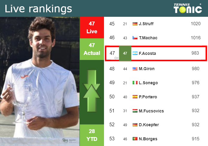 LIVE RANKINGS. Diaz Acosta’s rankings right before squaring off with Shapovalov in Madrid