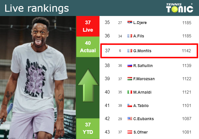 LIVE RANKINGS. Monfils improves his position
 before taking on Medvedev in Monte-Carlo