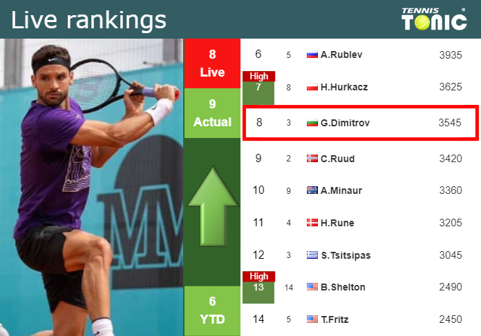 LIVE RANKINGS. Dimitrov improves his rank just before playing Kecmanovic in Monte-Carlo