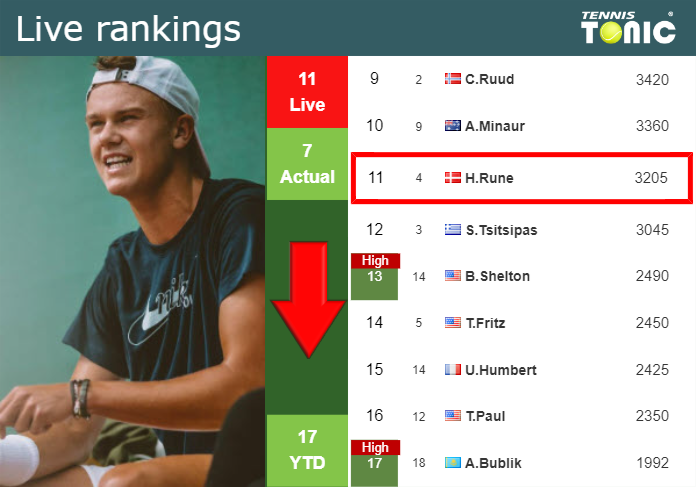 LIVE RANKINGS. Rune goes down just before competing against Nagal in Monte-Carlo
