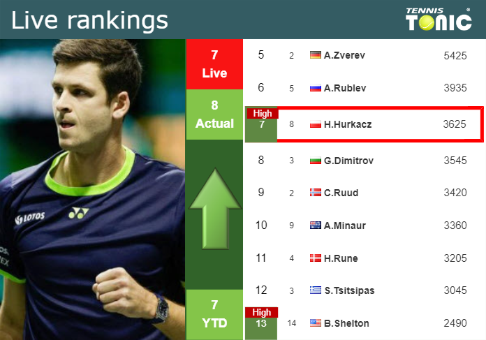 LIVE RANKINGS. Hurkacz reaches a new career-high just before competing against Bautista Agut in Monte-Carlo