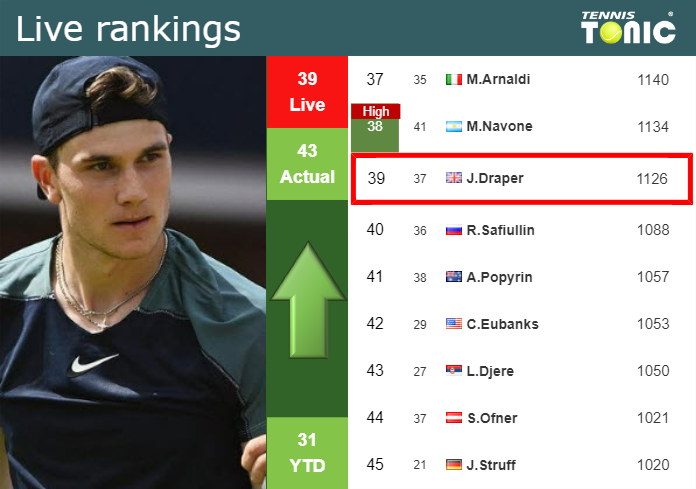 LIVE RANKINGS. Draper improves his position
 right before facing Kokkinakis in Madrid