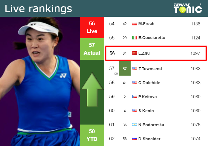 LIVE RANKINGS. Zhu improves her position
 ahead of fighting against Jimenez Kasintseva in Madrid