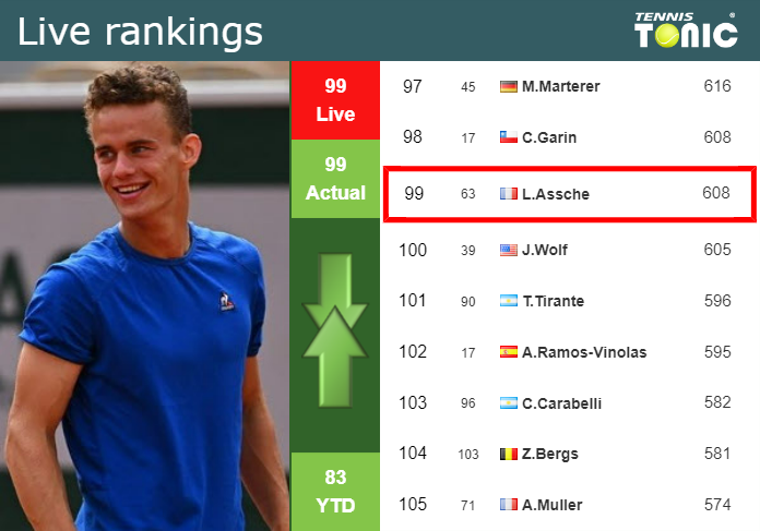 LIVE RANKINGS. Van Assche’s rankings ahead of taking on Bergs in Madrid