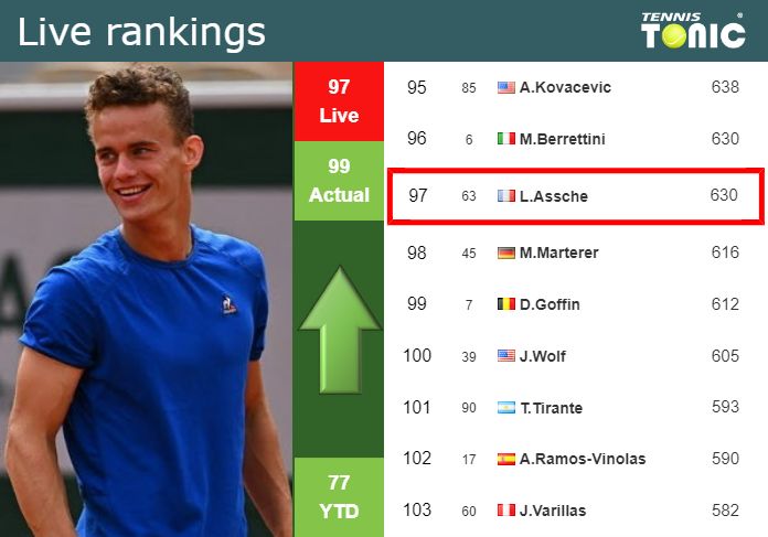 LIVE RANKINGS. Van Assche betters his rank right before facing Marozsan in Barcelona