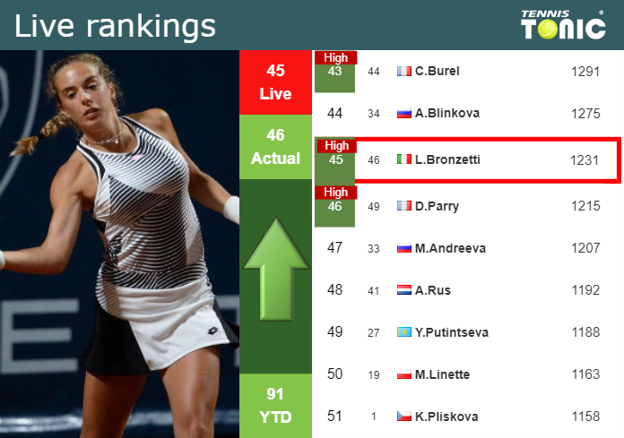LIVE RANKINGS. Bronzetti achieves a new career-high just before fighting against Gracheva in Madrid