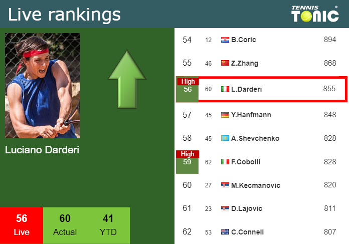 LIVE RANKINGS. Darderi achieves a new career-high prior to playing Monfils in Madrid