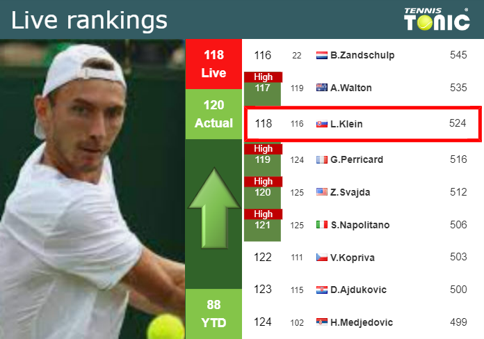LIVE RANKINGS. Klein improves his position
 right before facing Llamas Ruiz in Madrid