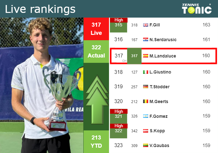 LIVE RANKINGS. Landaluce improves his ranking ahead of facing Altmaier in Madrid